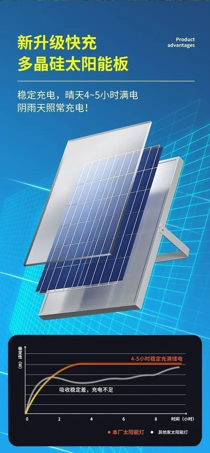 S-Series fast-charge polysilicon solar panel